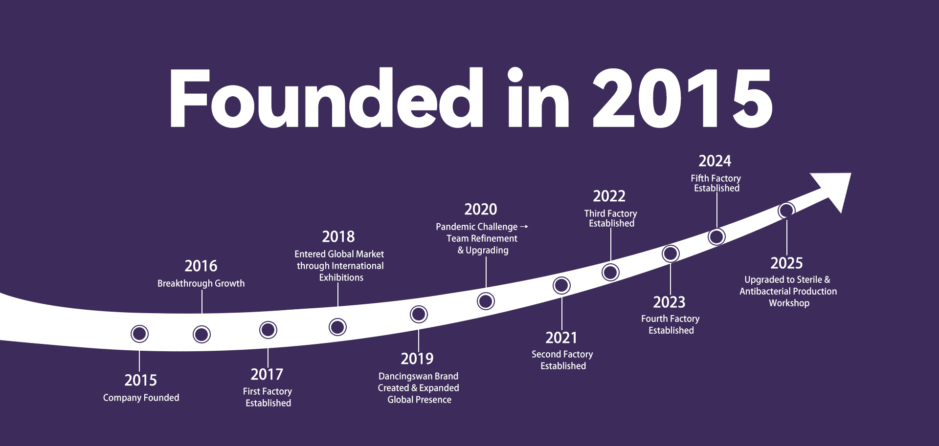 DancingSwan lash factory development history